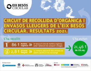 Read more about the article Resultats del circuit de recollida d’orgànica i envasos lleugers de l’Eix Besòs Circular.