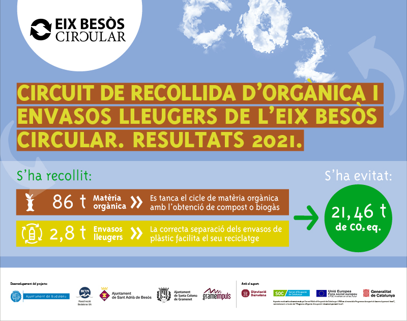 You are currently viewing Resultats del circuit de recollida d’orgànica i envasos lleugers de l’Eix Besòs Circular.